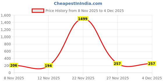 myntra.com Moda Rapido Men Printed Woollen Beanie moda rapido Price History Graph from 8 Nov 2025 to 3 Dec 2025