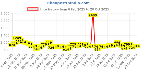 myntra.com Moda Rapido Men Pure Cotton Spread Collar Elasticated Hem Casual Shirt moda rapido Price History Graph from 6 Feb 2025 to 20 Oct 2025