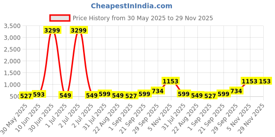 myntra.com Moda Rapido Men Quirky Kurta moda rapido Price History Graph from 30 May 2025 to 29 Nov 2025