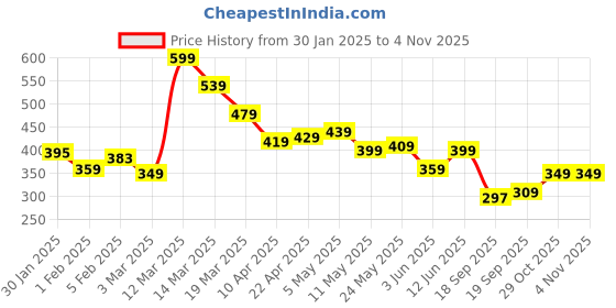 myntra.com Moda Rapido Men Rapid Dry Light Weight Track Pants moda rapido Price History Graph from 30 Jan 2025 to 2 Nov 2025