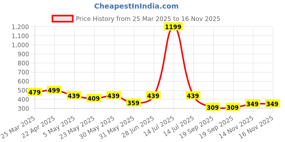 myntra.com Moda Rapido Men Rapid Dry Mid-Rise Track Pant moda rapido Price History Graph from 25 Mar 2025 to 16 Nov 2025