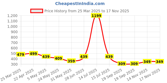 myntra.com Moda Rapido Men Rapid Dry Mid-Rise Track Pant moda rapido Price History Graph from 25 Mar 2025 to 17 Nov 2025