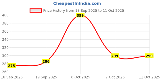 myntra.com Moda Rapido Men Rapid Dry Side Curve Gym Shorts moda rapido Price History Graph from 18 Sep 2025 to 11 Oct 2025