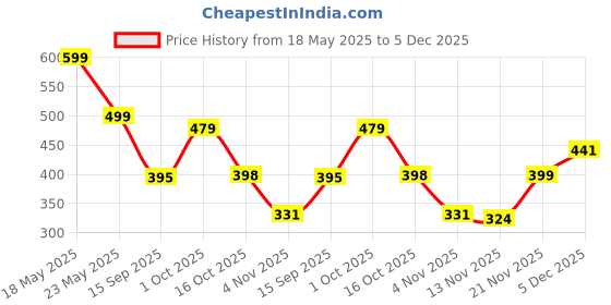 myntra.com Moda Rapido Men Raw Edge T-shirt moda rapido Price History Graph from 18 May 2025 to 5 Dec 2025
