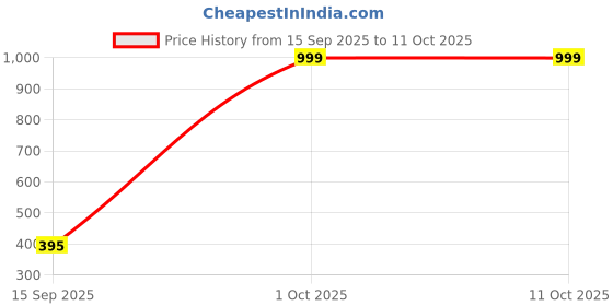 myntra.com Moda Rapido Men Raw Edge T-shirt moda rapido Price History Graph from 15 Sep 2025 to 9 Oct 2025