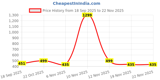 myntra.com Moda Rapido Men Red Printed Hooded Sweatshirt moda rapido Price History Graph from 18 Sep 2025 to 22 Nov 2025