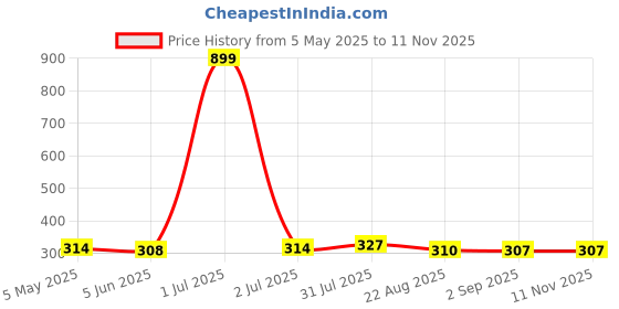 myntra.com Moda Rapido Men Regular Fit Dri-FiT Sports Shorts moda rapido Price History Graph from 5 May 2025 to 11 Nov 2025