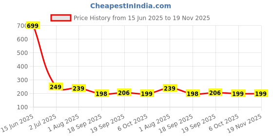 myntra.com Moda Rapido Men Regular Fit Dry Fit Running Sports Shorts moda rapido Price History Graph from 15 Jun 2025 to 18 Nov 2025