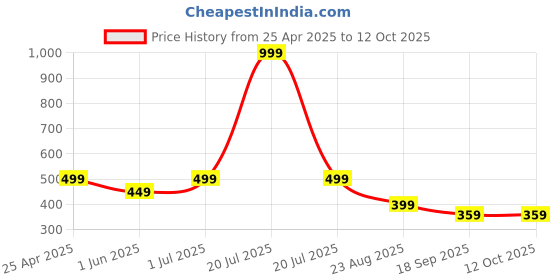 myntra.com Moda Rapido Men Regular Fit Formal Trouser moda rapido Price History Graph from 25 Apr 2025 to 11 Oct 2025
