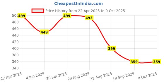myntra.com Moda Rapido Men Regular Fit Formal Trouser moda rapido Price History Graph from 22 Apr 2025 to 9 Oct 2025