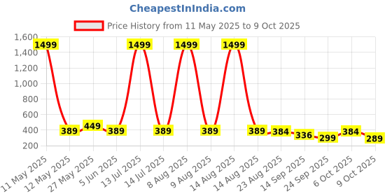 myntra.com Moda Rapido Men Regular Fit Mid-Rise Flat-Front Trouser moda rapido Price History Graph from 11 May 2025 to 9 Oct 2025