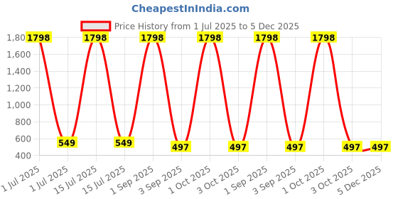 myntra.com Moda Rapido Men Regular Fit Mid Rise Outdoor Shorts moda rapido Price History Graph from 1 Jul 2025 to 4 Dec 2025