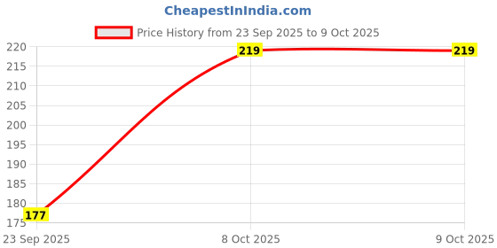 myntra.com Moda Rapido Men Regular Fit Mid-Rise Shorts moda rapido Price History Graph from 23 Sep 2025 to 9 Oct 2025