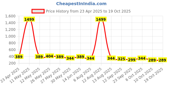 myntra.com Moda Rapido Men Regular Fit Mid-Rise Tailored Trousers moda rapido Price History Graph from 23 Apr 2025 to 17 Oct 2025
