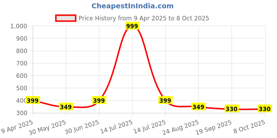myntra.com Moda Rapido Men Regular Fit Running Shorts moda rapido Price History Graph from 9 Apr 2025 to 8 Oct 2025