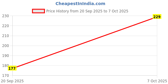 myntra.com Moda Rapido Men Regular Fit Shorts moda rapido Price History Graph from 20 Sep 2025 to 7 Oct 2025