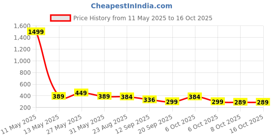 myntra.com Moda Rapido Men Regular Fit Textured Tailored Trousers moda rapido Price History Graph from 11 May 2025 to 15 Oct 2025