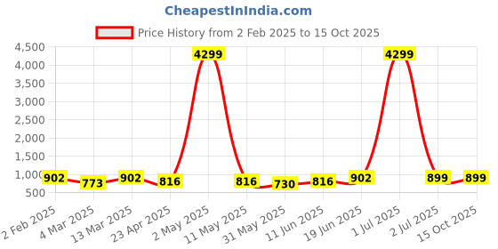 myntra.com Moda Rapido Men Regular Kurta with Churidar moda rapido Price History Graph from 2 Feb 2025 to 15 Oct 2025