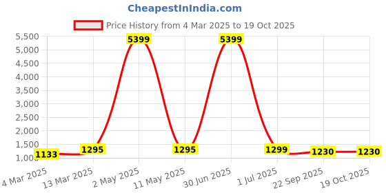 myntra.com Moda Rapido Men Regular Kurta with Churidar moda rapido Price History Graph from 4 Mar 2025 to 18 Oct 2025