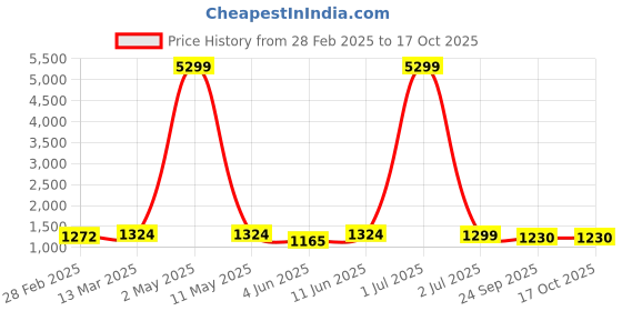 myntra.com Moda Rapido Men Regular Kurta with Churidar moda rapido Price History Graph from 28 Feb 2025 to 16 Oct 2025