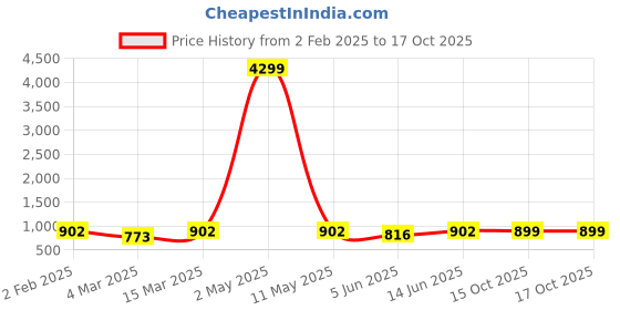 myntra.com Moda Rapido Men Regular Kurta with Churidar moda rapido Price History Graph from 2 Feb 2025 to 15 Oct 2025