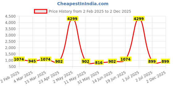 myntra.com Moda Rapido Men Regular Kurta with Churidar moda rapido Price History Graph from 2 Feb 2025 to 2 Dec 2025