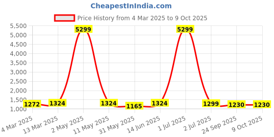 myntra.com Moda Rapido Men Regular Kurta with Churidar moda rapido Price History Graph from 4 Mar 2025 to 9 Oct 2025