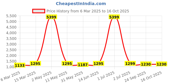 myntra.com Moda Rapido Men Regular Kurta with Churidar moda rapido Price History Graph from 6 Mar 2025 to 16 Oct 2025