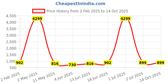 myntra.com Moda Rapido Men Regular Kurta with Churidar moda rapido Price History Graph from 2 Feb 2025 to 14 Oct 2025