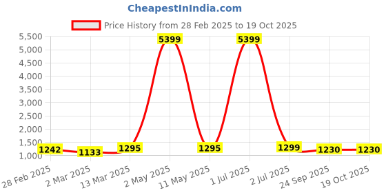 myntra.com Moda Rapido Men Regular Kurta with Churidar moda rapido Price History Graph from 28 Feb 2025 to 18 Oct 2025