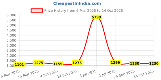 myntra.com Moda Rapido Men Regular Kurta with Churidar moda rapido Price History Graph from 6 Mar 2025 to 14 Oct 2025