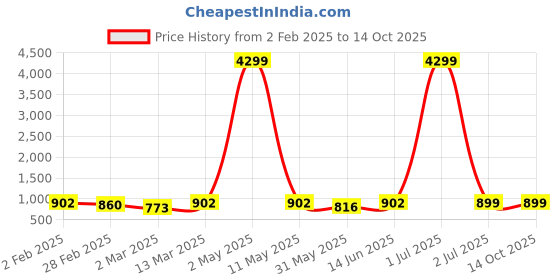 myntra.com Moda Rapido Men Regular Kurta with Churidar moda rapido Price History Graph from 2 Feb 2025 to 14 Oct 2025