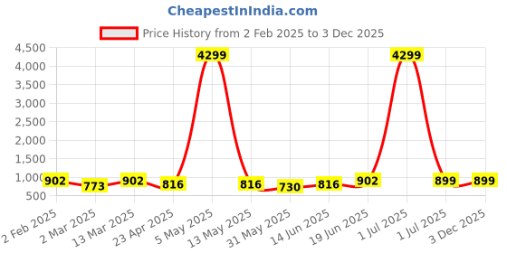myntra.com Moda Rapido Men Regular Kurta with Churidar moda rapido Price History Graph from 2 Feb 2025 to 3 Dec 2025