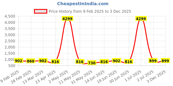 myntra.com Moda Rapido Men Regular Kurta with Churidar moda rapido Price History Graph from 9 Feb 2025 to 3 Dec 2025