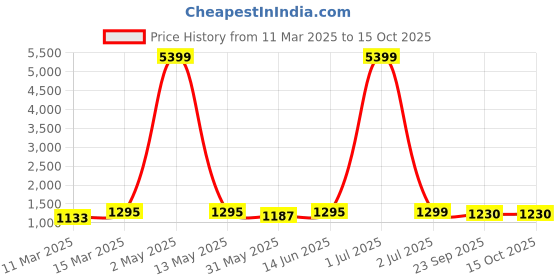 myntra.com Moda Rapido Men Regular Kurta with Churidar moda rapido Price History Graph from 11 Mar 2025 to 15 Oct 2025
