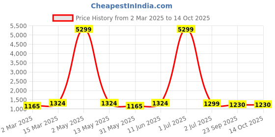 myntra.com Moda Rapido Men Regular Kurta with Churidar moda rapido Price History Graph from 2 Mar 2025 to 13 Oct 2025