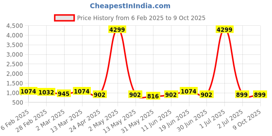 myntra.com Moda Rapido Men Regular Kurta with Churidar moda rapido Price History Graph from 6 Feb 2025 to 8 Oct 2025