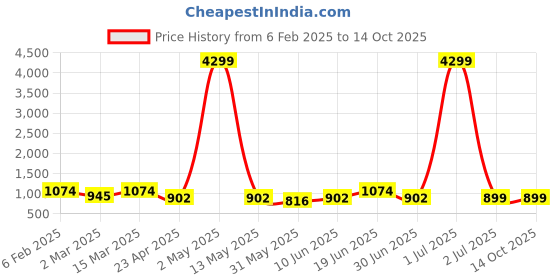 myntra.com Moda Rapido Men Regular Kurta with Churidar moda rapido Price History Graph from 6 Feb 2025 to 14 Oct 2025