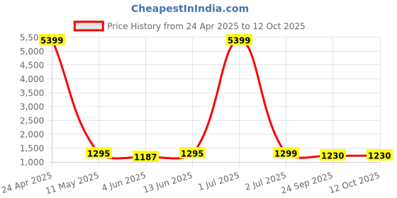 myntra.com Moda Rapido Men Regular Kurta with Churidar moda rapido Price History Graph from 24 Apr 2025 to 11 Oct 2025
