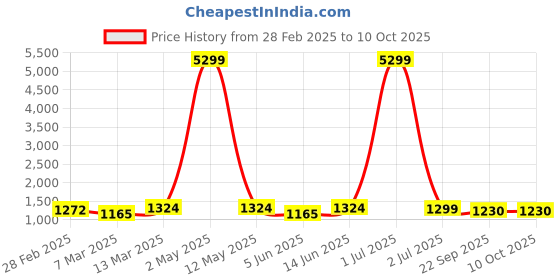 myntra.com Moda Rapido Men Regular Kurta with Churidar moda rapido Price History Graph from 28 Feb 2025 to 10 Oct 2025