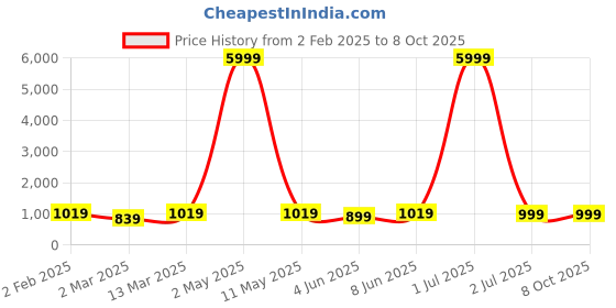 myntra.com Moda Rapido Men Regular Kurta with Churidar moda rapido Price History Graph from 2 Feb 2025 to 4 Oct 2025
