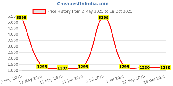 myntra.com Moda Rapido Men Regular Kurta with Churidar moda rapido Price History Graph from 2 May 2025 to 17 Oct 2025
