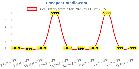 myntra.com Moda Rapido Men Regular Kurta with Churidar moda rapido Price History Graph from 2 Feb 2025 to 11 Oct 2025
