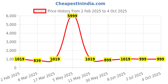 myntra.com Moda Rapido Men Regular Kurta with Churidar moda rapido Price History Graph from 2 Feb 2025 to 4 Oct 2025