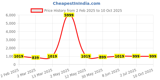 myntra.com Moda Rapido Men Regular Kurta with Churidar moda rapido Price History Graph from 2 Feb 2025 to 9 Oct 2025