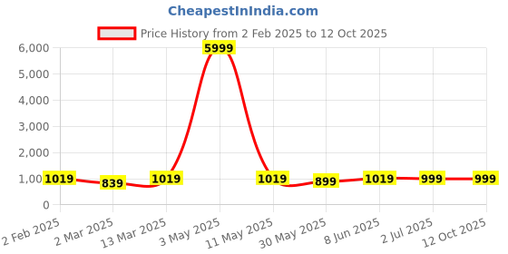 myntra.com Moda Rapido Men Regular Kurta with Churidar moda rapido Price History Graph from 2 Feb 2025 to 12 Oct 2025