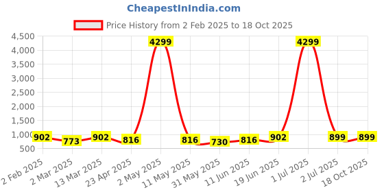 myntra.com Moda Rapido Men Regular Kurta with Churidar moda rapido Price History Graph from 2 Feb 2025 to 18 Oct 2025
