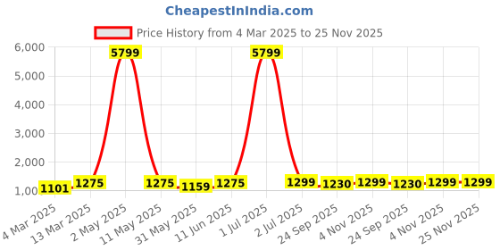myntra.com Moda Rapido Men Regular Kurta with Churidar moda rapido Price History Graph from 4 Mar 2025 to 24 Nov 2025