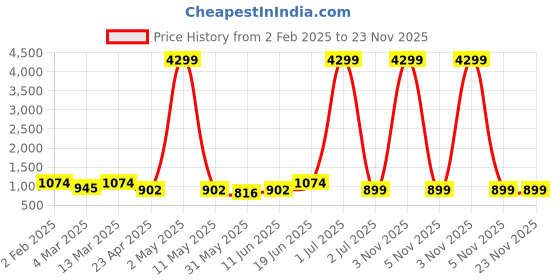 myntra.com Moda Rapido Men Regular Kurta with Churidar moda rapido Price History Graph from 2 Feb 2025 to 23 Nov 2025