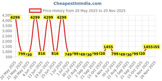 myntra.com Moda Rapido Men Regular Kurta with Churidar Kurta Sets moda rapido Price History Graph from 20 May 2025 to 20 Nov 2025